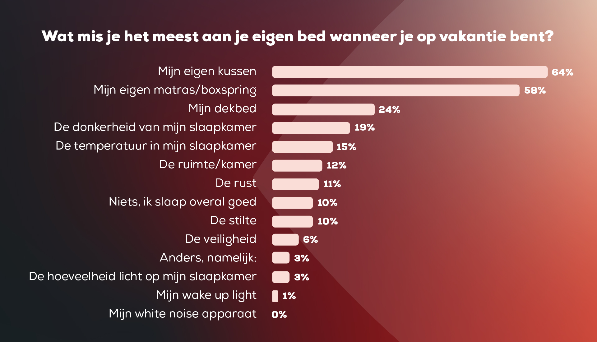 Dit missen we het meest aan ons eigen bed