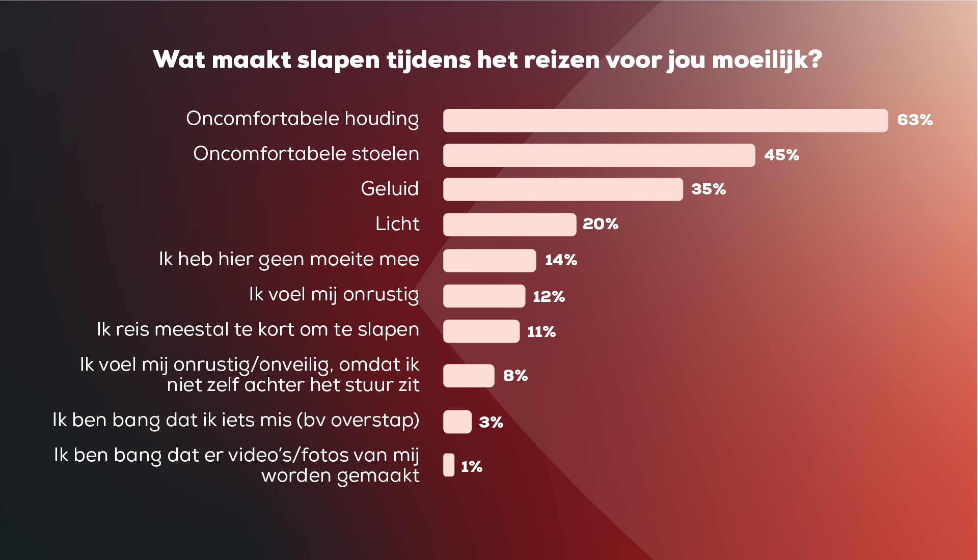 Wat maakt slapen op reis wél mogelijk?