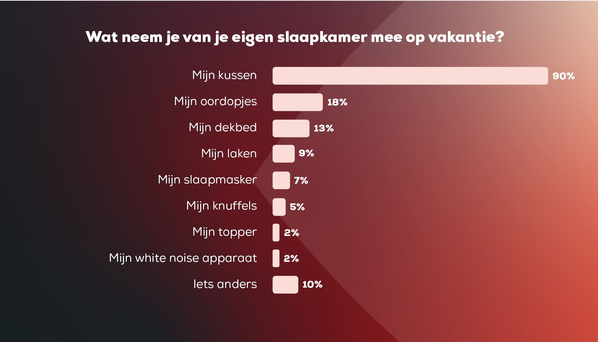 Het eigen kussen is de populairste reisgenoot